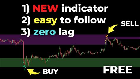 Most Underrated TradingView Indicator With Zero Lag YouTube