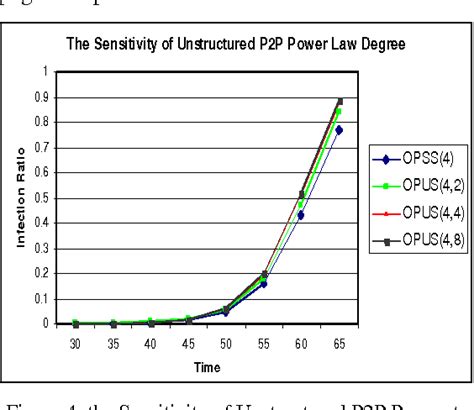 Figure 4 From Analyzing Impacts Of Peer To Peer Systems On Propagation Of Active Worm Attacks