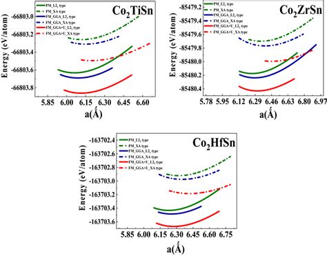 Energy total of compounds as function of lattice parameter a Ǻ of