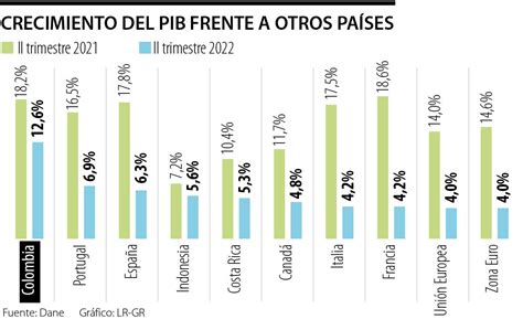 Los Países Con Los Crecimientos Más Altos Del Trimestre En El Producto