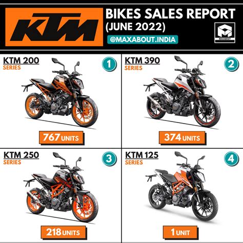 KTM Motorcycles Sales Report June 2022