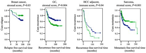 Transcriptome Derived Stromal And Immune Scores Infer Clinical Outcomes