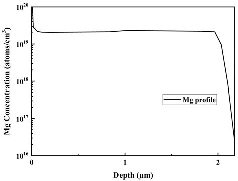 Mechanical Properties And Creep Behavior Of Undoped And Mg Doped Gan