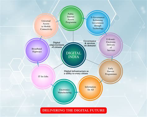 Digital India Mission | Digital India Programme - Digital India blog