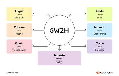 Plano De A O W H Para Que Serve E Como Elaborar Um Plano De