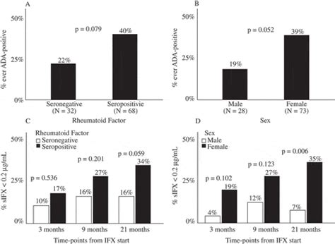 Full Article Association Of Female Sex And Positive Rheumatoid Factor