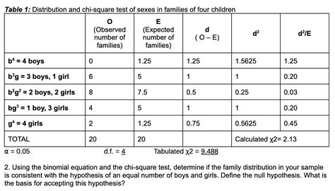 Solved Table 1 Distribution And Chi Square Test Of Sexes In