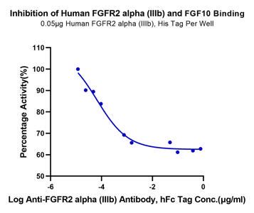 Human FGFR2 Alpha IIIb Protein FGR HM1BD From Kactusbio Inc