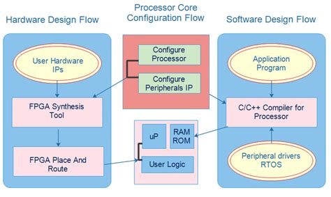 9 Steps FPGA Basic Development Design Flow - HIGH-END FPGA Distributor