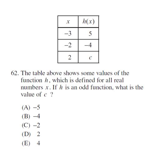 Solved 62 The Table Above Shows Some Values Of The Function Chegg