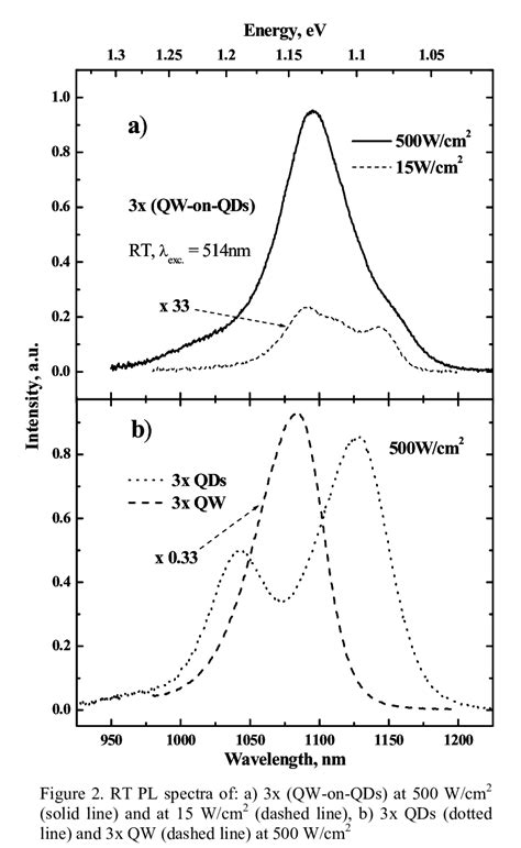 A Shows Pl Spectra Of Triple Pair Qw Onqds At High Excitation Density Download Scientific