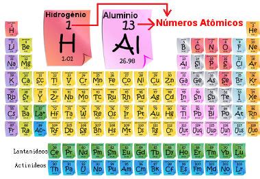 O que é número atômico? - Brasil Escola