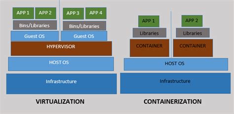 Containers In Linux Creating And Managing Basic Containers