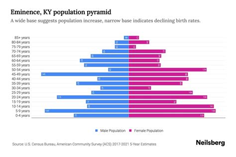 Eminence, KY Population by Age - 2023 Eminence, KY Age Demographics ...