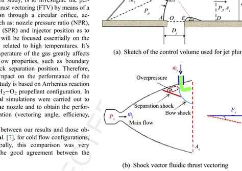 Principle Of Thrust Vectoring By Fluidic Injection Reprinted From Ref