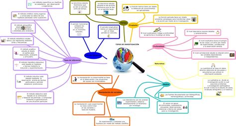 Mi espacio de aprendizaje UnADM MAPA MENTAL TIPOS DE INVESTIGACIÓN