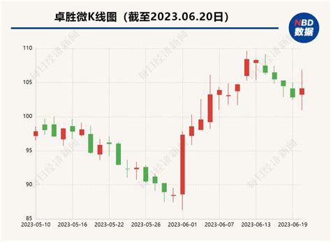 A股再现天价离婚：卓胜微一实控人与妻子离婚，女方分走34亿元股份 极目新闻