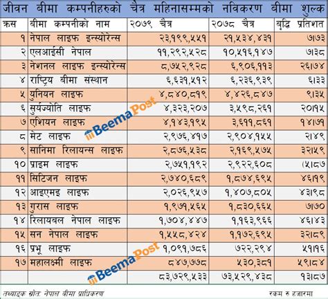 चैत्र महिनामा जीवन बीमा कम्पनीहरुको नविकरण बीमा शुल्क १३ ले बृद्धि