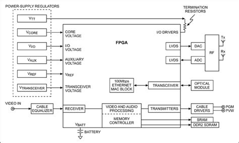 Power Supply Solutions For Altera FPGAs Maxim Integrated