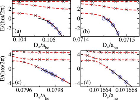 Figure 3 From Low Energy Resonances And Bound States Of Aligned Bosonic