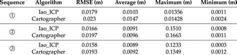 Comparison Results Of Absolute Trajectory Error Between Iao Icp Download Scientific Diagram