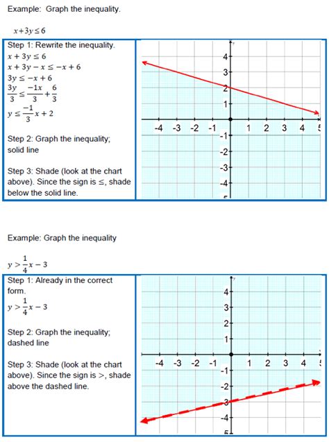 Graphing Inequalities In Two Variables Worksheets