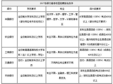 2018银行春招各行报考条件及考试时间汇总 知乎