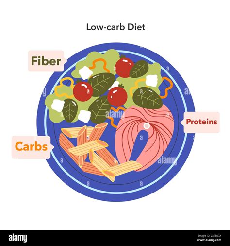 Low Carb Diet Concept Illustration Of Balanced Meal With Labeled Nutrients Proteins Carbs