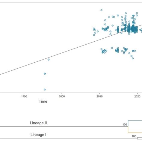 Phylogenetic Analysis Of Powassan Virus Lineages A Root To Tip Download Scientific Diagram