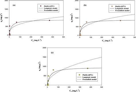 Adsorption Isotherm Model Fitting To Adsorption Of Pbii Ions Using