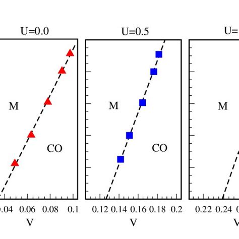 Nc Dca Phase Diagram For The Half Filled Extended Hubbard Model In