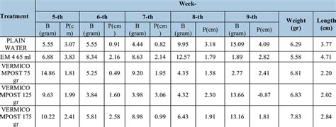 Recap Of Average Weight And Length Of Juvenile Adult Catfish In 5 Weeks