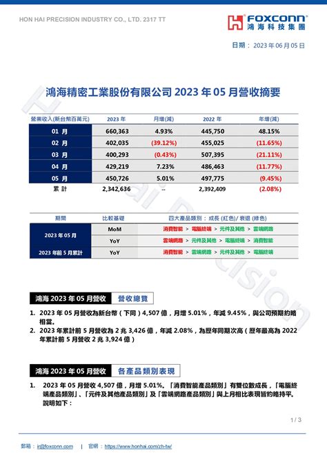 鴻海精密工業股份有限公司公告2023年05月自結合併營收 鴻海科技集團