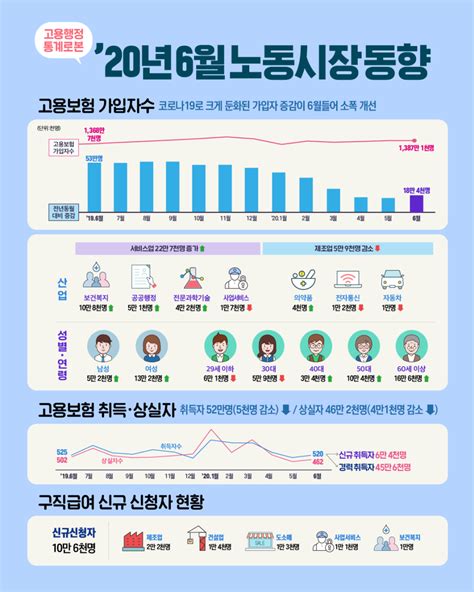 고용행정 통계로 본 20년 6월 노동시장동향