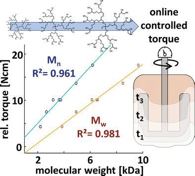 Automated Solvent Free Polymerization Of Hyperbranched Polyglycerol