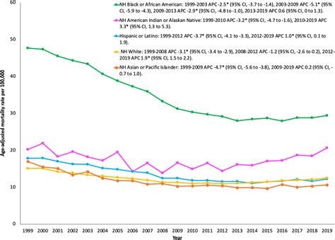 Demographic And Regional Trends In Stroke‐related Mortality In Young