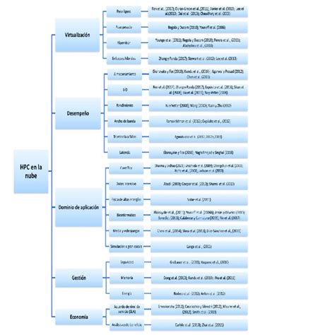 Categorías De Problemáticas Específicas A Diferentes Tipos De Hpc En Download Scientific