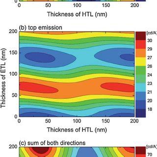 Contour Plots Of Luminance Efficiencies Les Of The Transparent Oleds