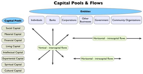 Eight Forms Of Capital P2p Foundation