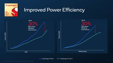 Snapdragon 8 Plus Gen 1 Goes Official With Increased Clock Speeds On All Cores Upgraded Gpu