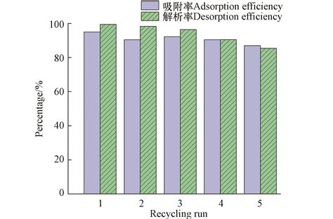 极性可调功能化纤维的构建及其对废水磷酸盐的去除