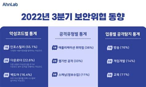 안랩 2022년 3분기 보안위협 동향 발표 Zdnet Korea