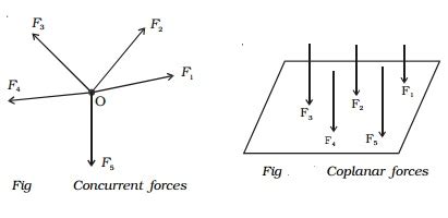 Concurrent forces and Coplanar forces