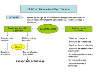 Terciarozaci N De La Econom A Ppt