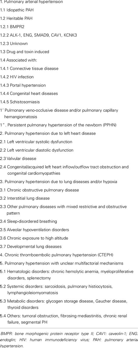 Updated Classification Of Pulmonary Hypertension Download Table