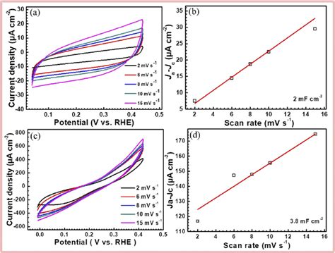 A And C Cyclic Voltammograms Of The Sample Co 9 S 8 CNT DR Co 9 S