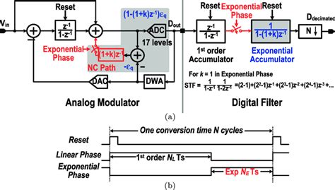 13 A Block Diagram Of A Two Phase Linear Exponential Incremental