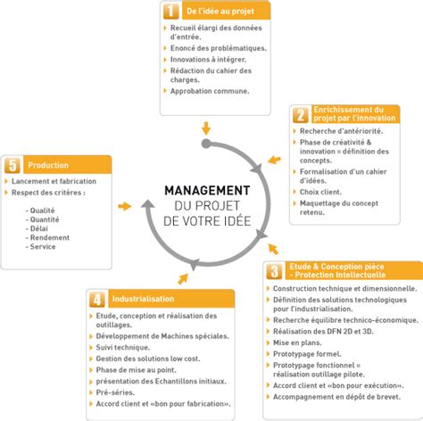 Management Dun Projet Formation Management Leadership What Is Seo