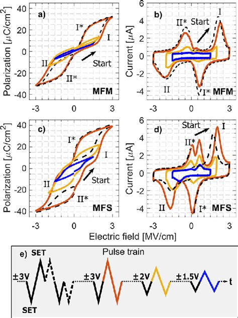 Polarizationvoltage And Currentvoltage Characteristics Of A B MFM