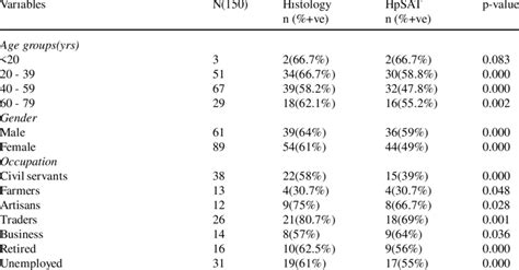 Prevalence Of H Pylori According To Socio Demography Download